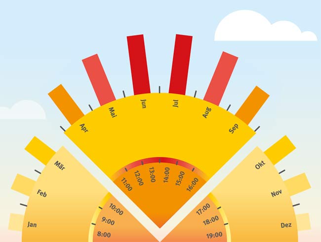 Grafik zum UV-Index in Form einer Sonne, die in Monate unterteilt ist. Der UV-Index zeigt pro Monat und Tageszeit, wann die Gefahr vor UV-Strahlung am größten ist.