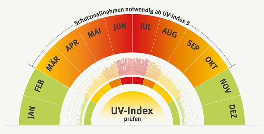Grafik zum UV-Index in Form eines Halbkreises, der in Monate unterteilt ist. Der UV-Index zeigt pro Monat, wann die Gefahr vor UV-Strahlung am Größten ist und ab wann Schutzmaßnahmen erforderlich sind.