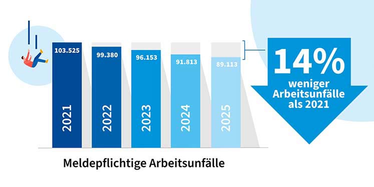 Balkendiagramm zur Entwicklung der meldepflichtigen Arbeitsunfälle mit einem Rückgang von 103.525 Fällen im Jahr 2021 auf 89.113 im Jahr 2025, was einer Abnahme von 14 Prozent entspricht.